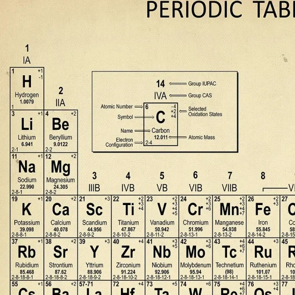 Chemistry Periodic Table Wall Art Prints